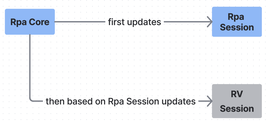 Rpa Session is the source of truth