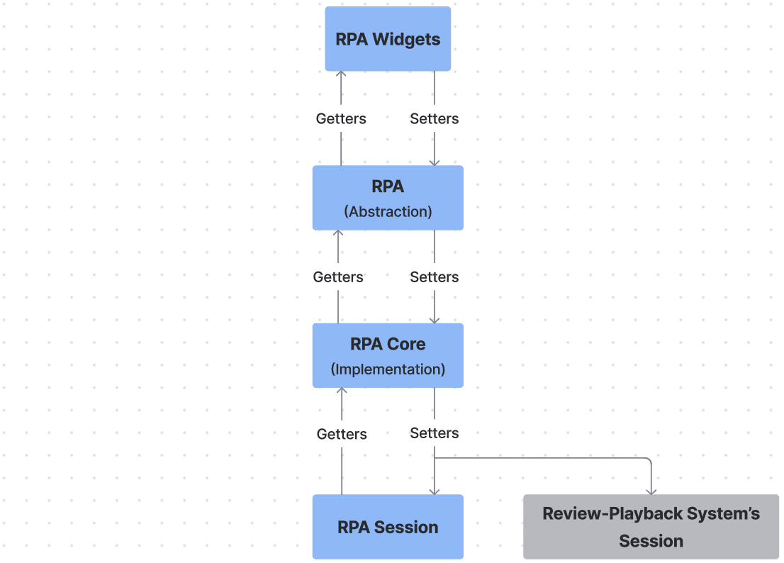 RPA Session