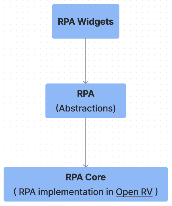 RPA Widgets built on RPA abstractions