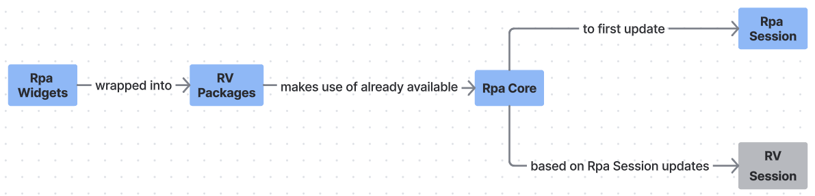 Rpa Session is the source of truth